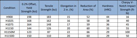 17 4ph mechanical properties